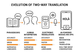 Image result for multiple language translation