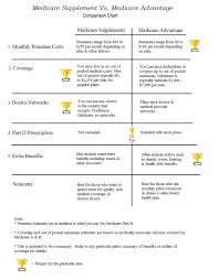 5 Key Areas For Comparing Medicare Supplements Vs Medicare