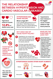 Cardiac arrest and heart attacks are linked. The Relationship Between Hypertension And Cardio Vascular Diseases Infographic