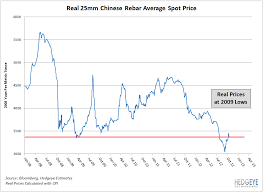 Chinese Construction Materials Prices Rally Back To 2009 Lows