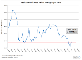 chinese construction materials prices rally back to 2009 lows