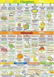 Vitamin Minerals Chart Vitaminsmineralshealth Nutrition