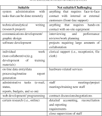 You can set up a profile, just as you would on social media, and get job alerts via text or email when a job posting matches your skills and. The Overview For Implementing Work From Home Wfh In Malaysia Higher Education Institution Hei Context Semantic Scholar