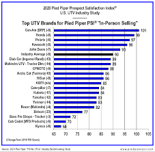 With the largest units ranging up to 29 cubic feet in size, there's something for even the busiest family to work. Brp S Can Am Utv Side By Side Dealers Earn Top Ranking By 2020 Pied Piper Study Rural Lifestyle Dealer