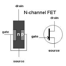 Mosfet stands for metal oxide silicon field effect transistor. Field Effect Transistor Working The Electrical Portal