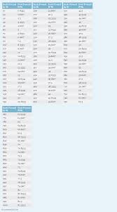Inch Pound To Foot Pound In Lb To Ft Lb Conversion Chart For Energy Measurement Printable Chart Chart Math Charts