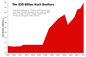 Politicus Usa Getting Rich Off The Poor How The Koch