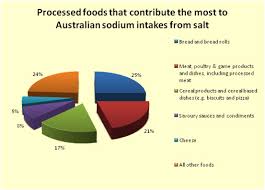 How Much Sodium Do Australians Eat