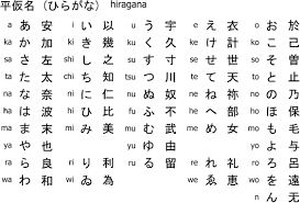Katakana is usually used to spell foreign words. 27 Hiragana Charts Stroke Order Practice Mnemonics And More Hiragana Hiragana Chart Japanese Language