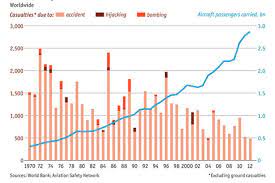 Quand on se questionne sur les moyens de transport, le premier qui sort de notre esprit est la voiture. L Avion Reste Le Moyen De Transport Le Plus Sur Ces Statistiques Vont Vous Rassurer Voyage Levif Weekend