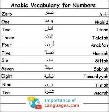 Zero One Two Three Four Five Six Seven Eight Nine Ten Learn The Arabic Language Learn The Basic Arabic Language Learn Arabic Language Arabic Language Learning Languages