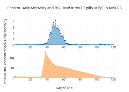 percent daily mortality and bbc load in on lt gills at bjc