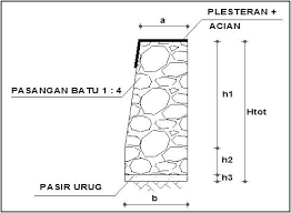 Cara menghitung volume kubikasi talud, cara menghitung volume pasangan batu, cara menghitung kemiringan talud, rumus dimensi talud, menghitung volume drainase pasangan batu, harga talud per meter cara menghitung volume galian tanah dengan rumus mudah sumber. Perhitungan Volume Dan Kebutuhan Tpt Ruang Hitam