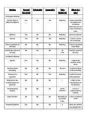 Par Pro Motions Chart Motion Second Required Debatable