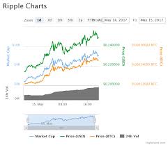 Ripple Market Capitalization Soars Surges Past Ethereum