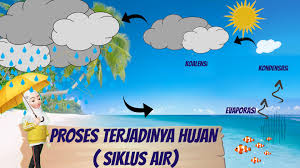 Hujan pun juga memiliki berbagai jenis dan bentuk yang terjadi karena perbedaan proses terbentuknya hujan itu sendiri. Belajar Online Emn 17 Proses Terjadinya Hujan Siklus Air Kelas 3 Sd Tema 5 Subtema 3 Facebook