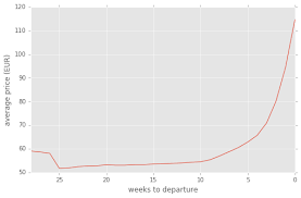 when to buy ryanair tickets