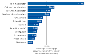 Ethnic Diversity Of Public Sector Workforces Gov Uk