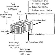 79 Efficient Flow Chart Of Paint Production