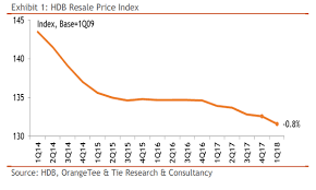 Chart Of The Day Hdb Resale Prices Down 0 8 In Q1