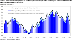 Washington Area Employment April 2017 Mid Atlantic