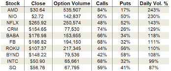 tuesdays vital data advanced micro devices salesforce and