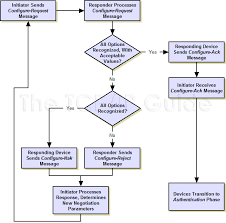 the tcp ip guide ppp link control protocol lcp