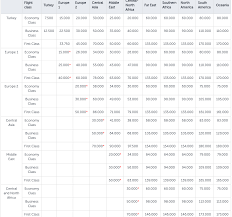 turkish airlines miles smiles rewards program review