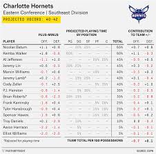 2015 16 Nba Preview The Hornets Coulda Been A Contender