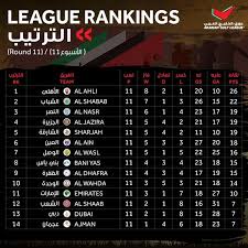 جدول ترتيب دوري الخليج العربي الحالي والكامل لموسم 2021/2022 ، يتم التحديث فورًا عقب كل مباراة. Ø¯ÙˆØ±ÙŠ Ø§Ù„Ø®Ù„ÙŠØ¬ Ø§Ù„Ø¹Ø±Ø¨ÙŠ Ø¹Ù„Ù‰ ØªÙˆÙŠØªØ± Ø¬Ø¯ÙˆÙ„ ØªØ±ØªÙŠØ¨ Ø¯ÙˆØ±ÙŠ Ø§Ù„Ø®Ù„ÙŠØ¬ Ø§Ù„Ø¹Ø±Ø¨ÙŠ Arabian Gulf League Table Standings Agl Http T Co Wnucqvi6pw