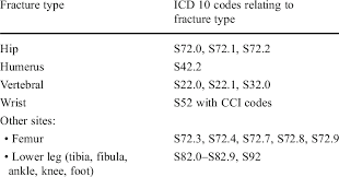 List Of Icd 10 Ca Codes By Type Of Fracture Download Table
