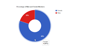 how to create a simple pie chart using google chart api with