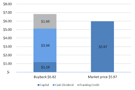 Money For Nothing Assessing The Qantas Buyback Dr Don