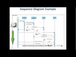 You can use it as your dissertation. 5 Steps To Draw A Sequence Diagram Youtube