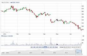 Dow Jones Interactive Chart New Hollywood Predicts Stock