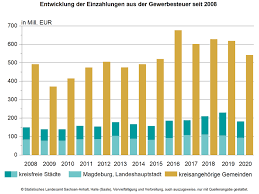 Diese liste der landkreise und kreisfreien städte in sachsen gibt eine allgemeine übersicht über diese samt deren wichtigsten daten. 125 Millionen Euro Weniger Gewerbesteuer In Sachsen Anhalt Vergangenes Jahr Halle Hat Ein Minus Von Fast 10 Millionen Euro Du Bist Halle