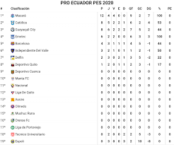 En la liga betplay 2021, participan 19 equipos de la primera división del fútbol profesional colombiano. Tabla De Posiciones Liga Pro Liga Pro Ecuador Pes 2021 Facebook