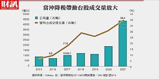 Jan 08, 2018 · 今天有媒體說開放當沖證交稅率減半以來，當沖佔比一直走高，去年12月當沖月均佔比衝上26.55%高點，但當月所有玩當沖的投資人， 平均每天約3萬戶當沖客，光12月平均每天每戶就賠了1926元，累計每戶在12月21個交易日總共虧損4萬元。當然這則新聞的目的，是券商希望再降稅，但也顯示出，現股當沖. Qioqqtuu5nnslm