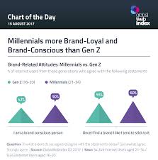 They're perhaps even more sensitive to the world around them millennials are more likely to follow celebrities and consider them to be influencers. Millennials More Brand Loyal And Brand Conscious Than Gen Z Gwi