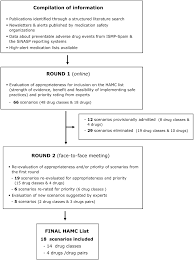 Although it is important to improve management of all of these medications, some of them have been associated more frequently with harm, such as anticoagulants, narcotics and opiates, insulins, and sedatives. Developing A List Of High Alert Medications For Patients With Chronic Diseases European Journal Of Internal Medicine