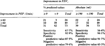 Sensitivity Specificity And Predictive Values Of Absolute