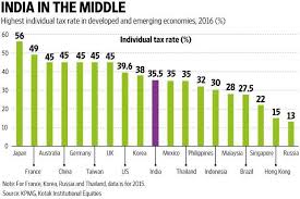 where does india stand on individual tax rates