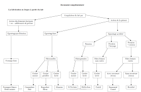 La fabrication d'un fromage est une science compliquée! Epingle Par Eric Sur Fromages Fabrication Fromage Fromage Presure