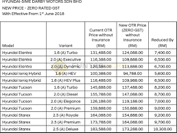 Berikut adalah harga baru bagi semua model kereta honda malaysia berkuatkuasa 15 jun 2020 sehingga 31 jun 2020. Harga Motor Honda Malaysia 2018 Tanpa Gst Asdfmotor