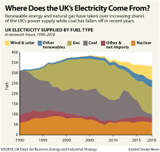 How Britain Ended Its Coal Addiction Insideclimate News