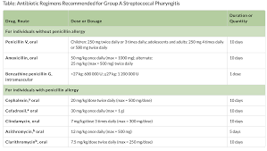 Antibiotic Dose For Strep Throat From The Cdc Strep Throat Pharyngitis Treatment Pharyngitis