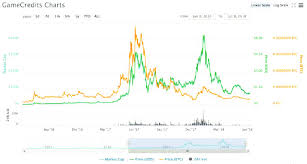 Two Years Chart Comparison Between Gamecredits Bitcoin And