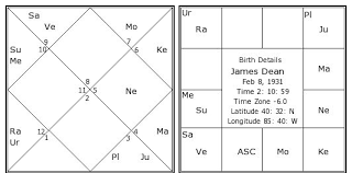 James Dean Birth Chart James Dean Kundli Horoscope By