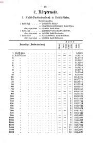 Eine solche messtabelle kann man sich ausdrucken, wie von uns in diesem beitrag zum download angeboten, oder einfach selbst erstellen. C Korpermasse Tabellen 181 Aus Blocken Felix Von Blocken Felix Von Die Neuen Masse Und Gewichte In Tabellen Und Bildlicher Darstellung Mit Sammtlichen Fur Bayern Gesetzlichen Bestimmungen Zusammengestellt Von Felix Von Blocken