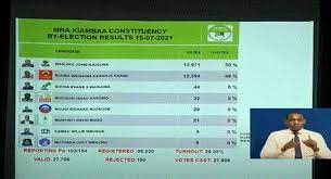 Jul 16, 2021 · in the kiambaa mp race, uda's john njuguna is holding a narrow lead over jubilee party's kariri njama. 11qpng Vmwivem
